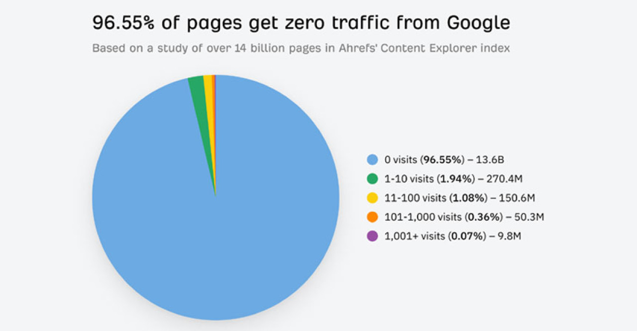 10 Million Website Traffic From Google Search: Proven Strategies